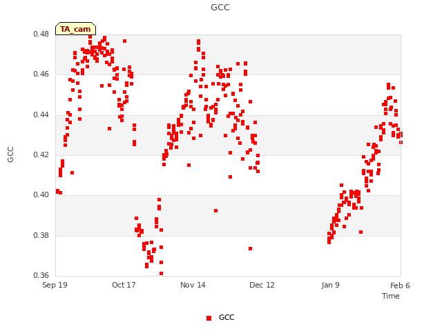 plot of GCC