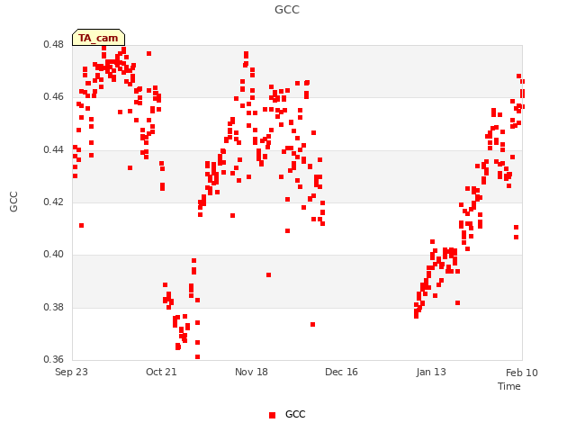 plot of GCC