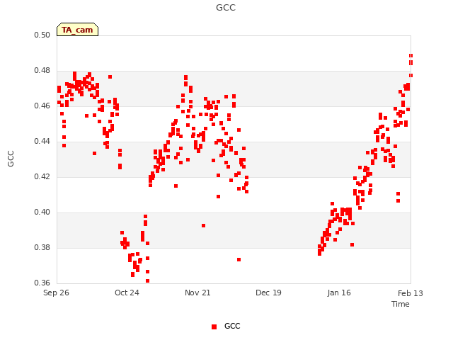 plot of GCC