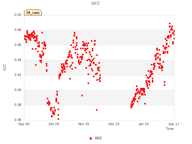 plot of GCC