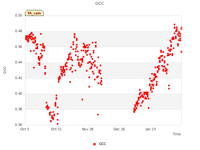 plot of GCC