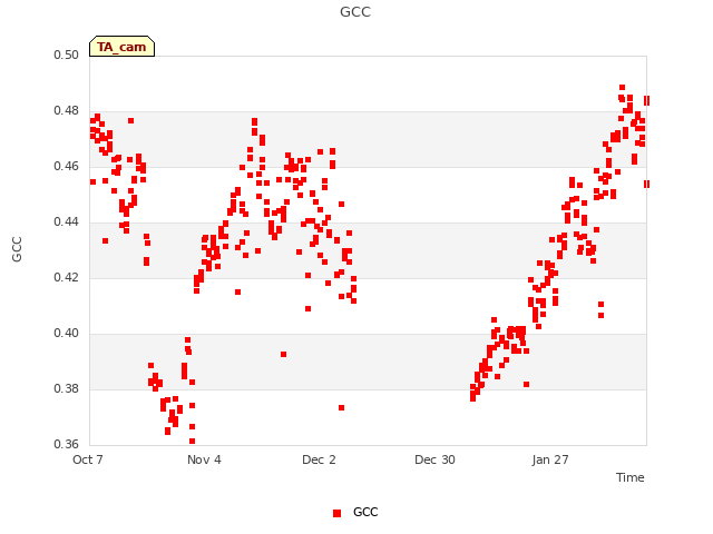 plot of GCC