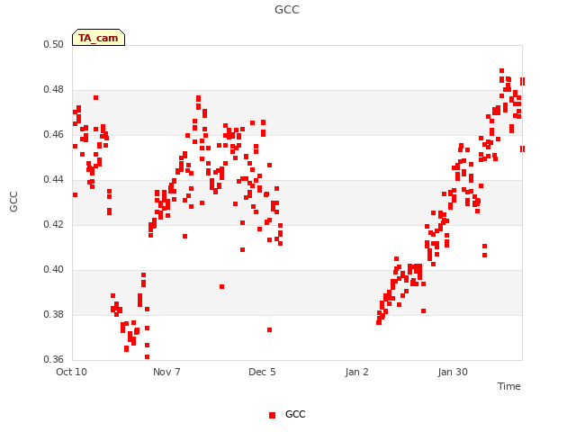 plot of GCC