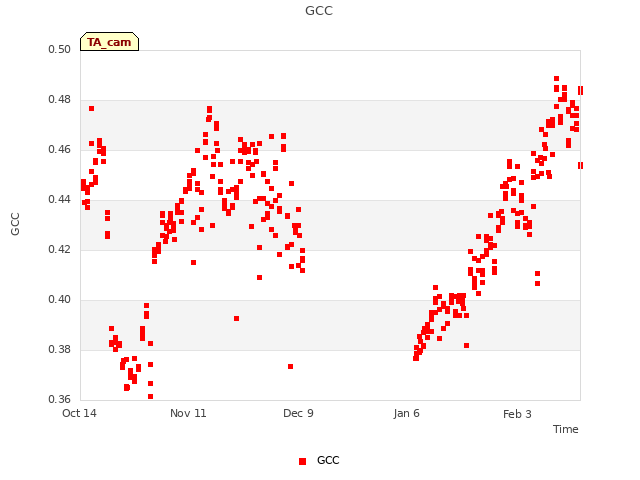 plot of GCC