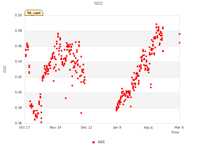 plot of GCC