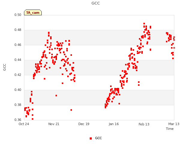 plot of GCC