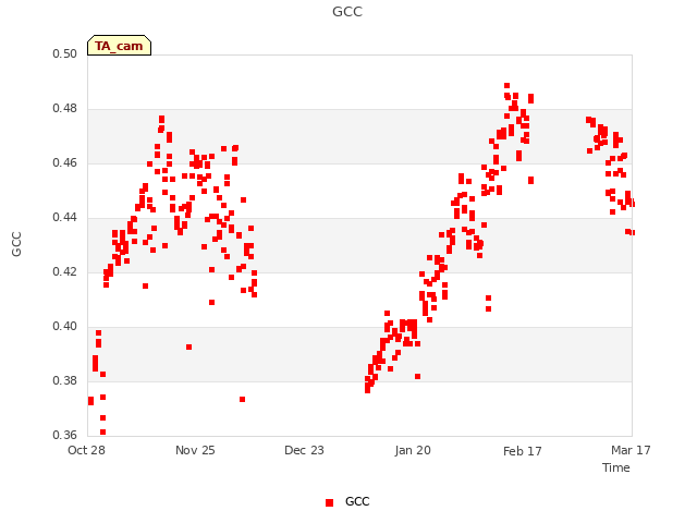 plot of GCC