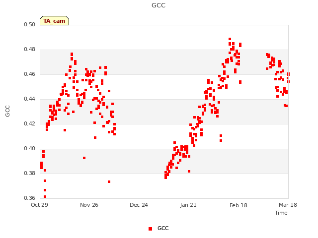 plot of GCC
