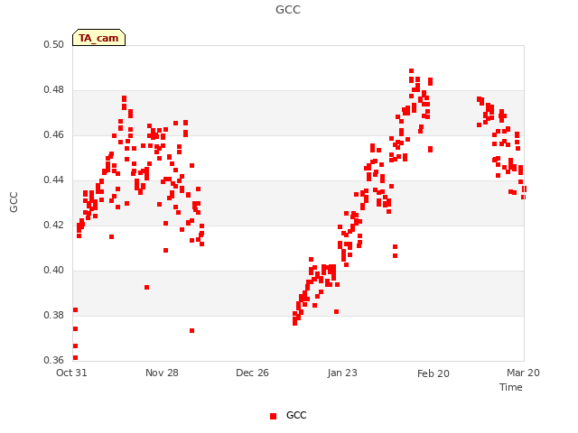 plot of GCC