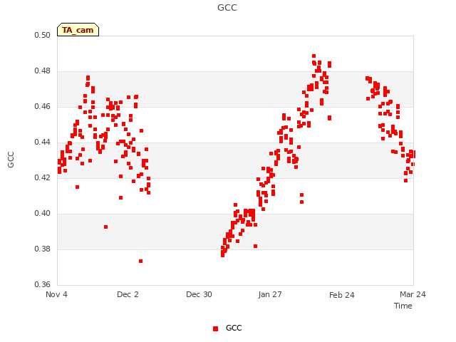 plot of GCC