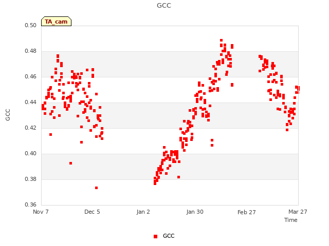 plot of GCC