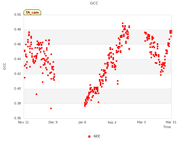 plot of GCC