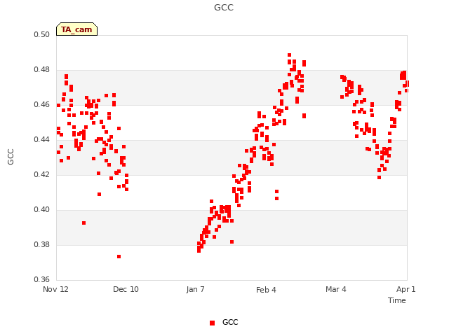 plot of GCC