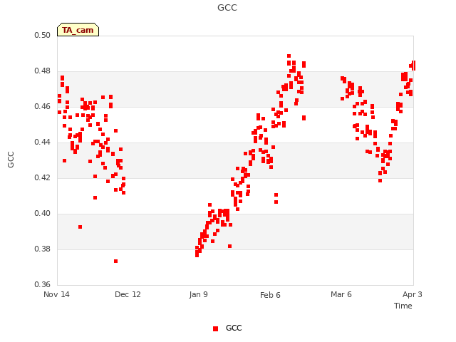 plot of GCC