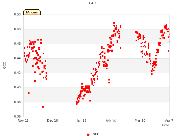 plot of GCC