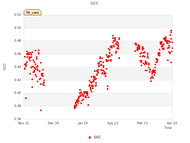 plot of GCC