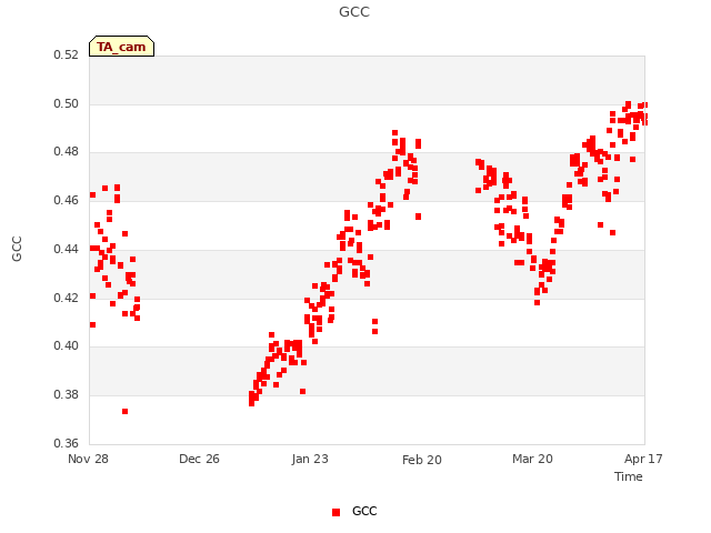 plot of GCC