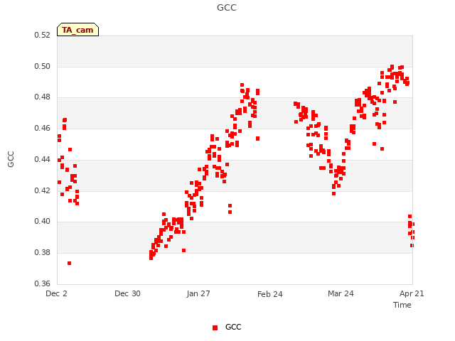 plot of GCC