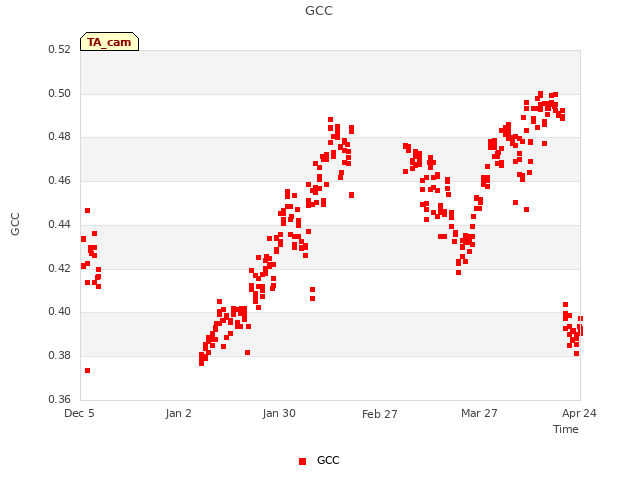 plot of GCC