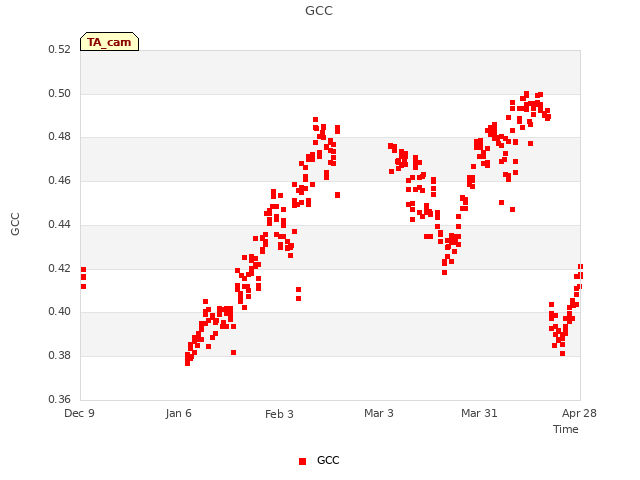 plot of GCC