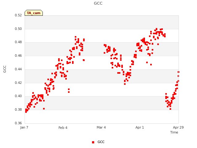 plot of GCC