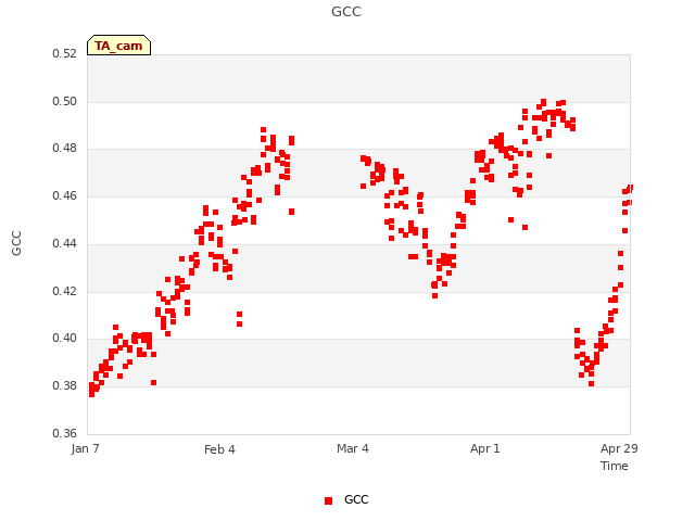 plot of GCC