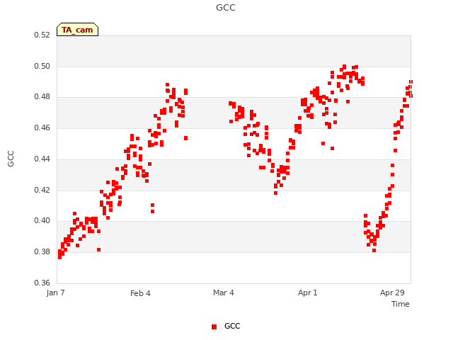 plot of GCC