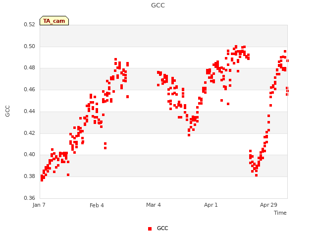 plot of GCC