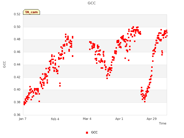 plot of GCC