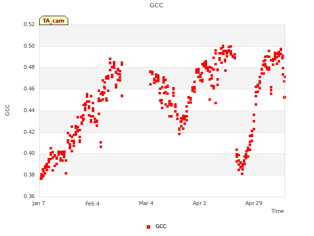 plot of GCC