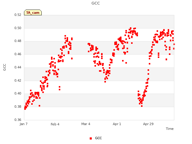 plot of GCC