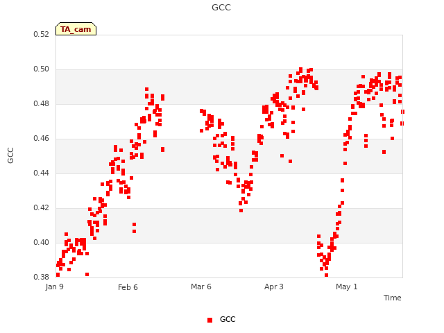 plot of GCC