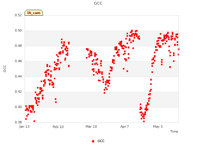 plot of GCC