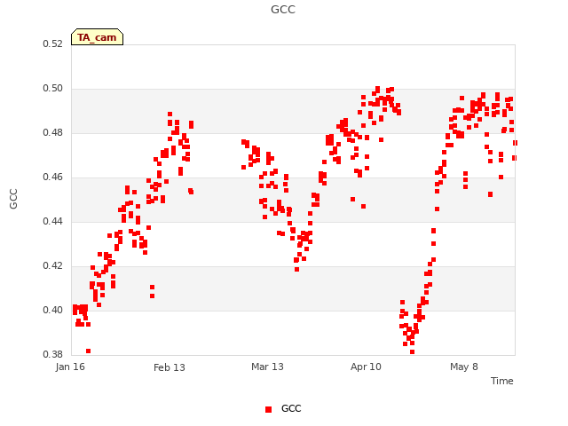 plot of GCC