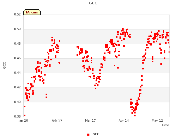 plot of GCC