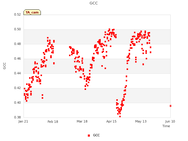 plot of GCC