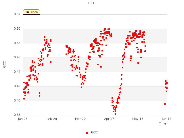 plot of GCC