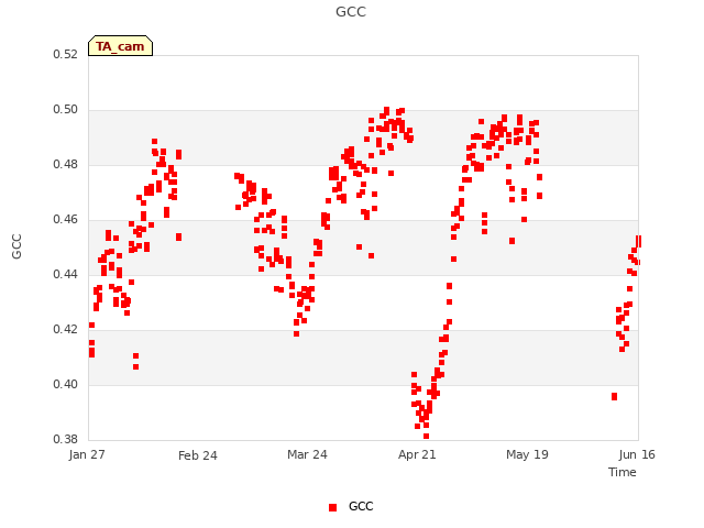 plot of GCC