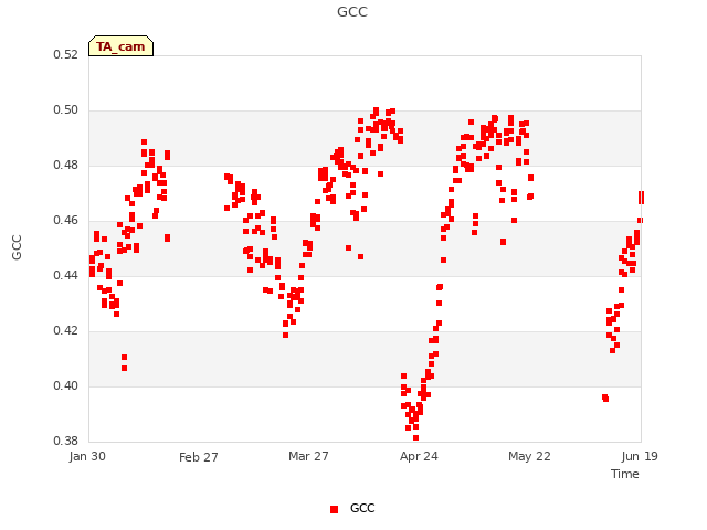 plot of GCC