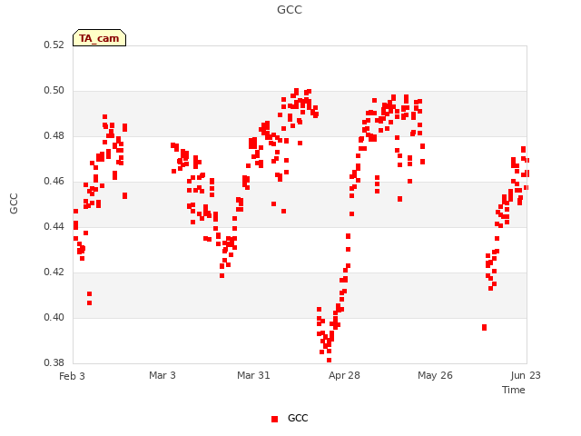 plot of GCC