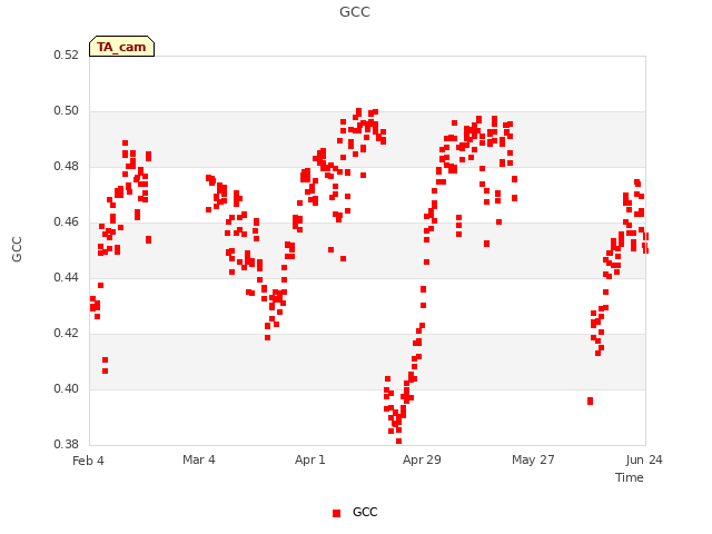 plot of GCC