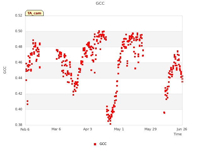 plot of GCC