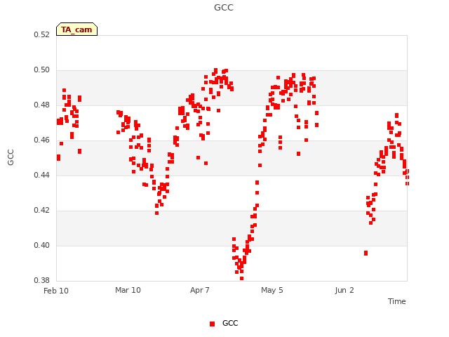 plot of GCC