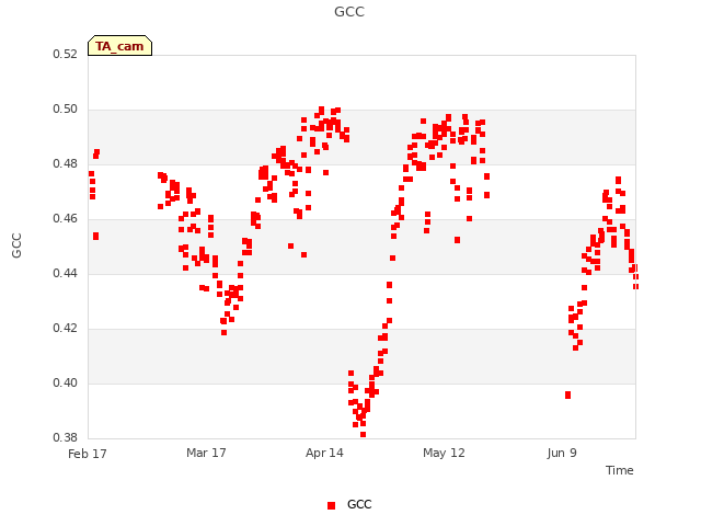 plot of GCC