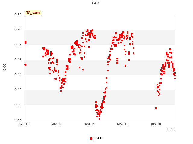 plot of GCC