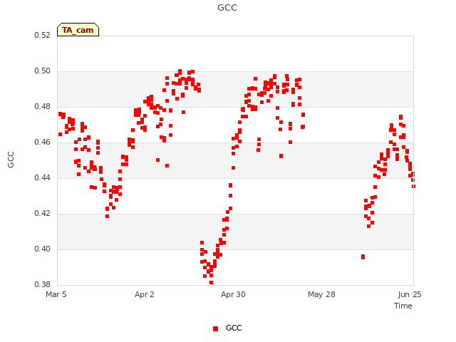 plot of GCC