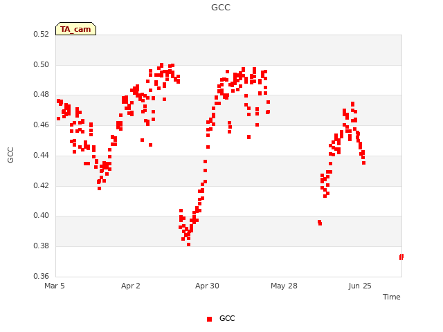 plot of GCC