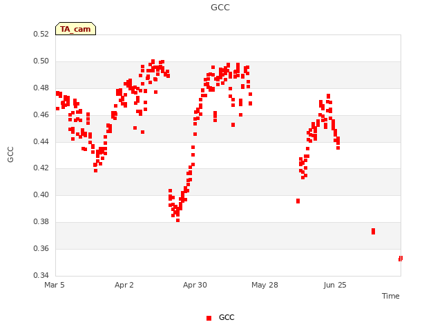 plot of GCC