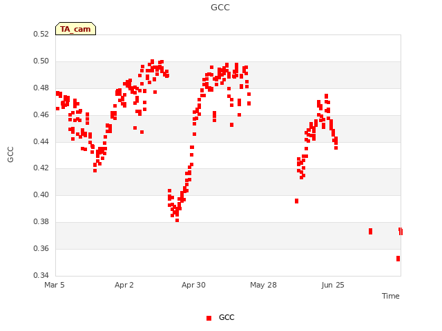 plot of GCC