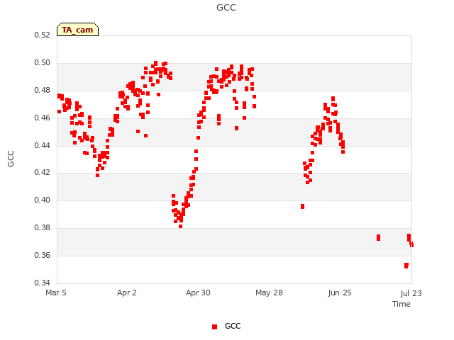 plot of GCC